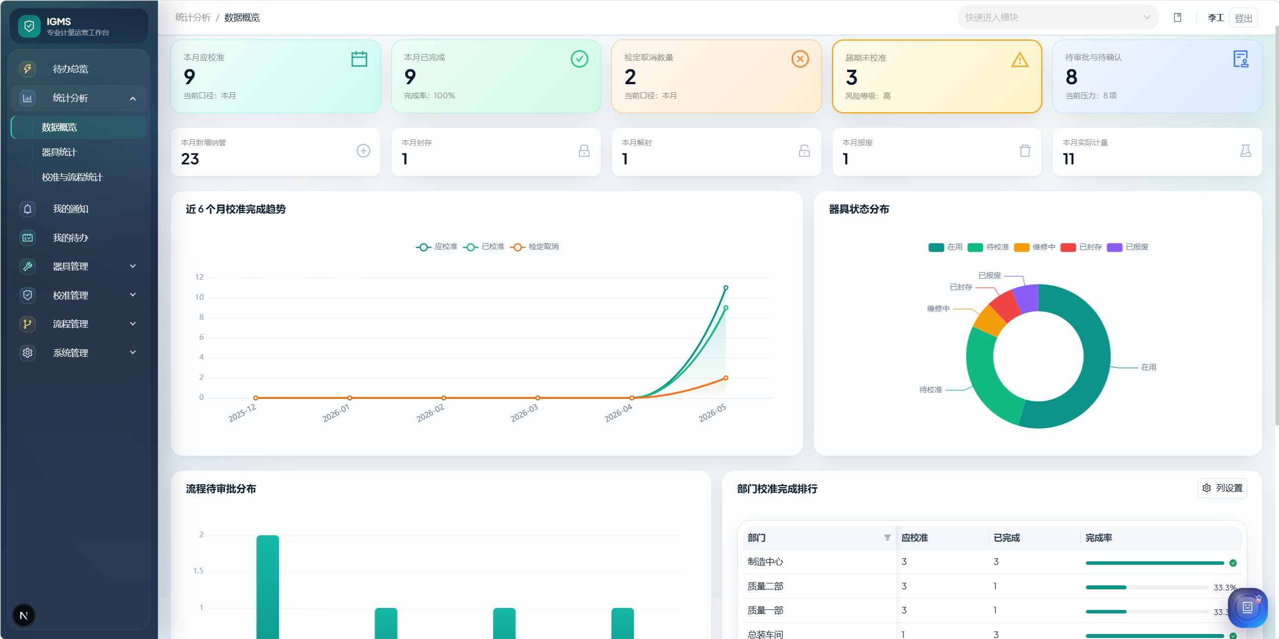iGMS 新版统计分析驾驶舱